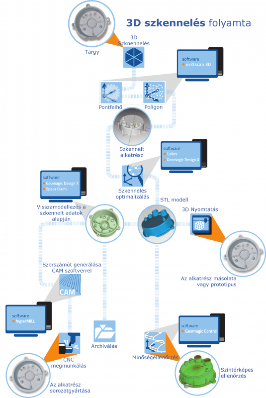 A 3D szkennelés folyamata
